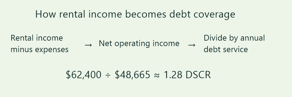 Rental income minus operating expenses gives NOI; divide NOI by annual debt service to calculate DSCR.