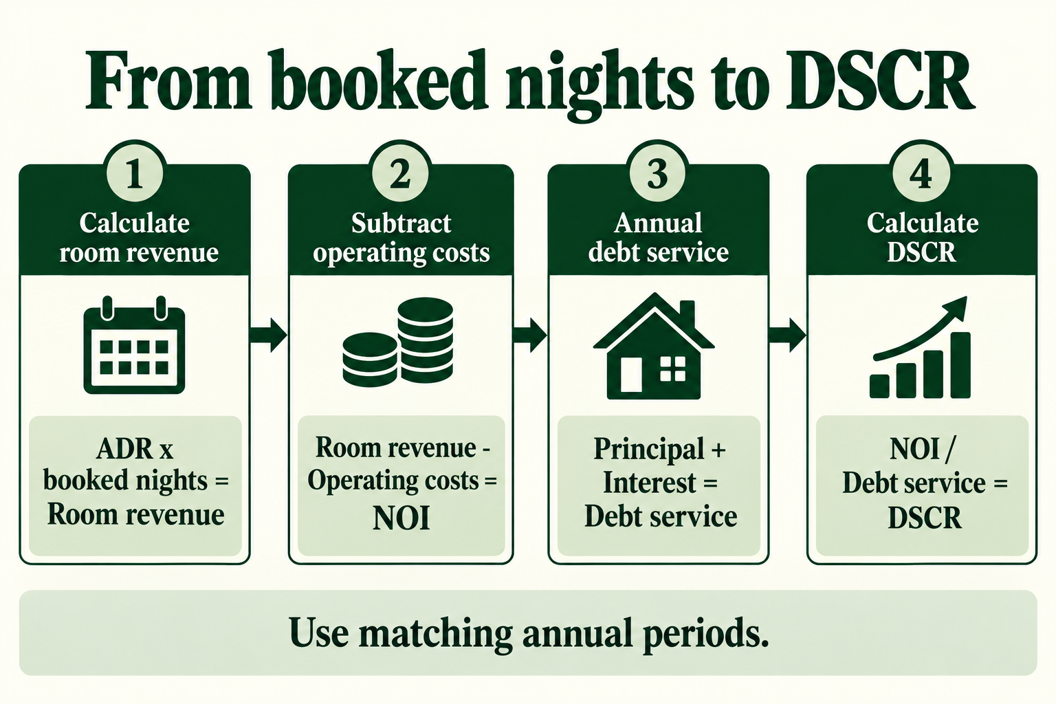Formula diagram: ADR times booked nights gives room revenue; subtract operating costs for NOI, then divide by matching-period principal and interest debt service for DSCR.