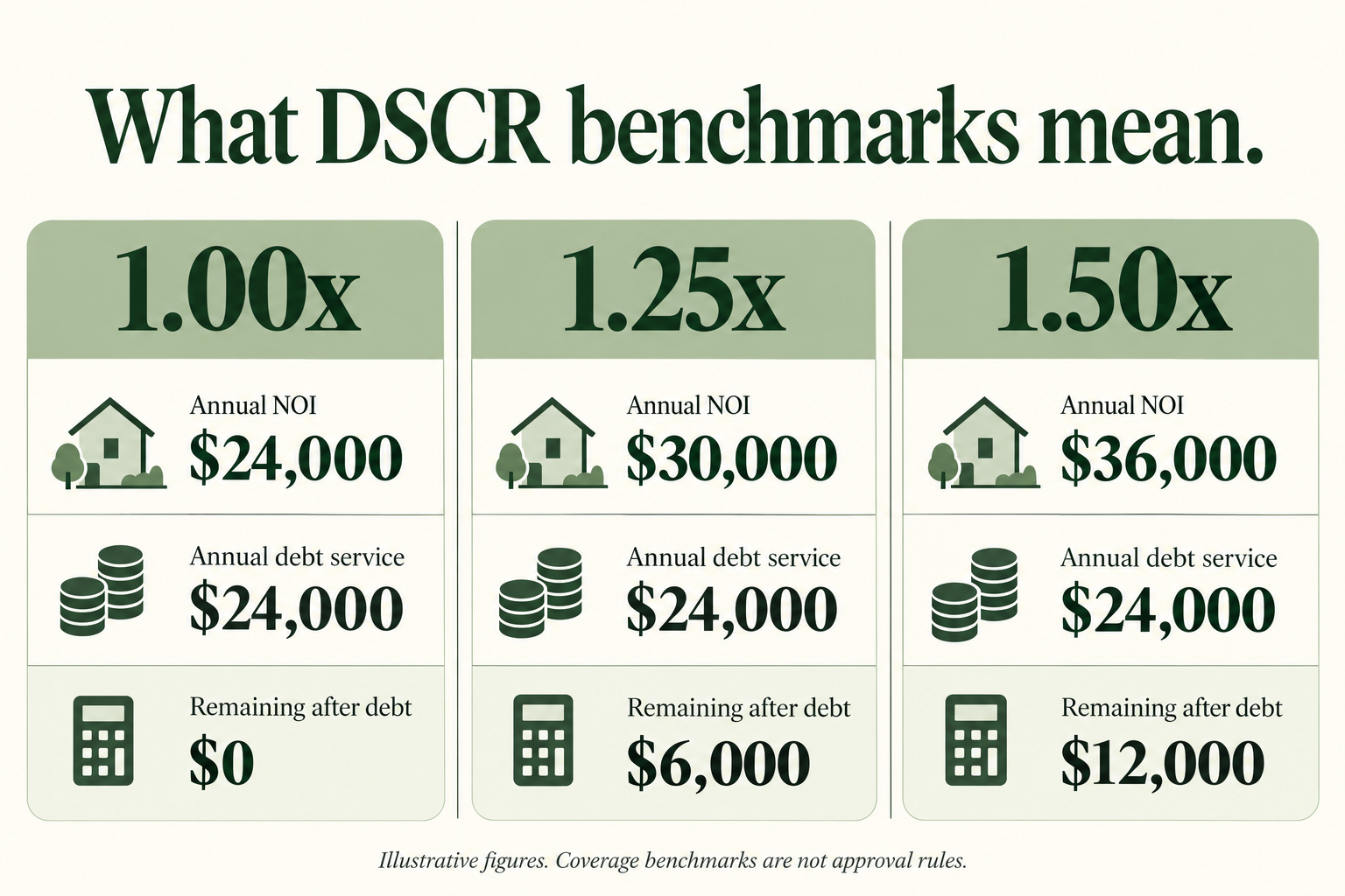 With $24,000 annual debt service, DSCR of 1.00, 1.25 and 1.50 requires $24,000, $30,000 and $36,000 NOI, leaving $0, $6,000 and $12,000 after debt.