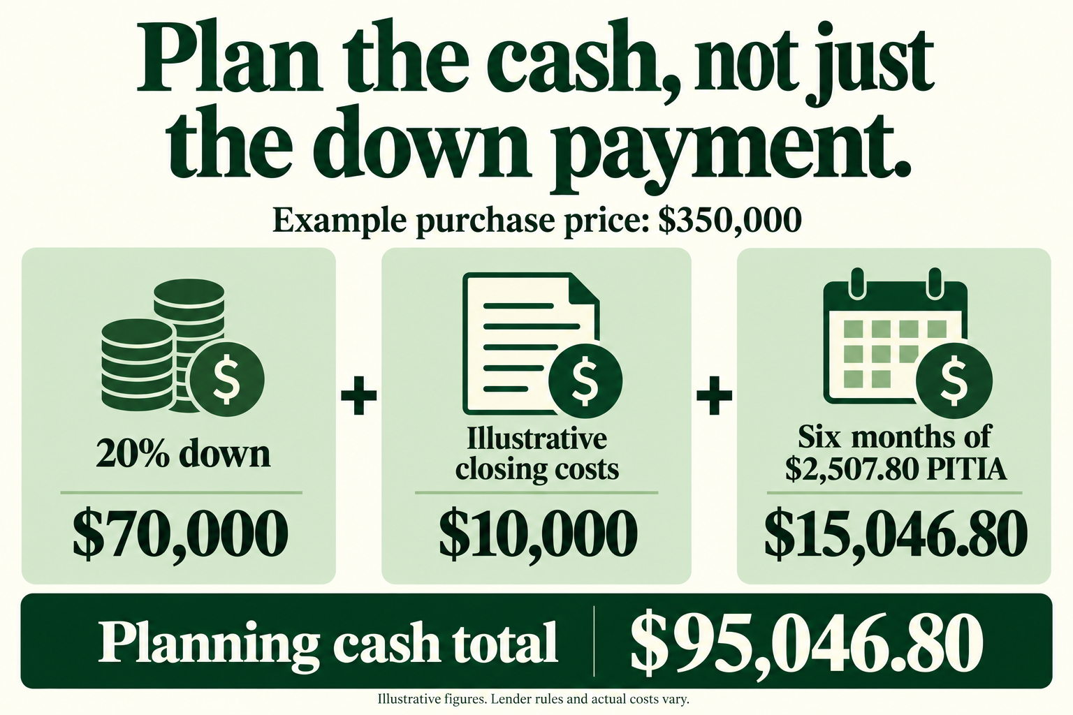 For a $350,000 purchase, $70,000 down plus $10,000 illustrative closing costs and $15,046.80 planning reserves total $95,046.80.