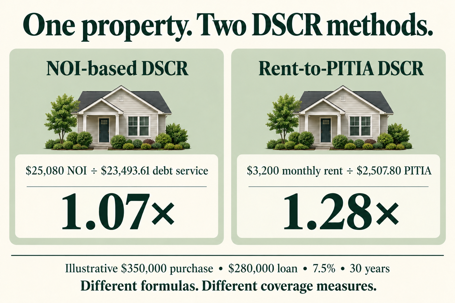 Same-property DSCR comparison: $25,080 NOI divided by $23,493.61 annual debt service is 1.07; $3,200 monthly rent divided by $2,507.80 PITIA is 1.28.