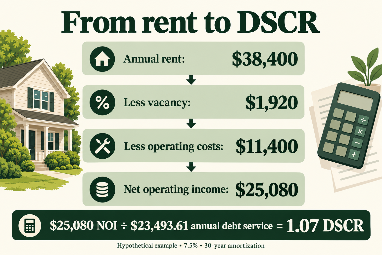 DSCR calculation: $38,400 annual rent minus $1,920 vacancy and $11,400 operating costs gives $25,080 NOI; divided by $23,493.61 debt service, DSCR is 1.07.